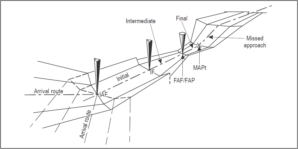 PANS-OPS Flight Procedure Design