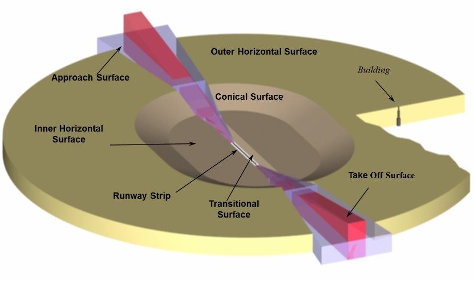 Aviation Obstacle Assessment